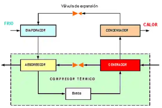 Funcionamiento Frío Solar