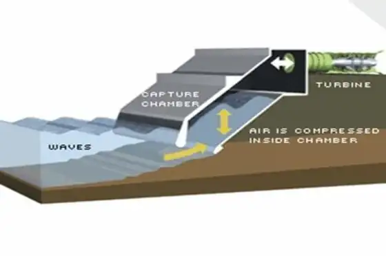 Dispositivo Columna de Agua Oscilante