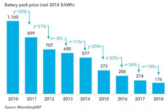 Evolución del precio de las baterías de litio