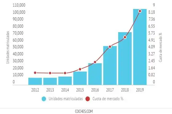 Venta Coches Híbridos España