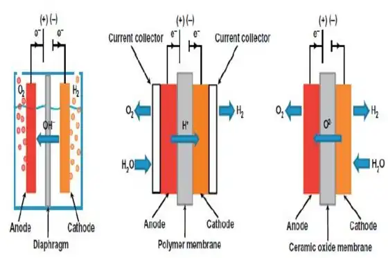 Tipos de Celdas Electrolíticas
