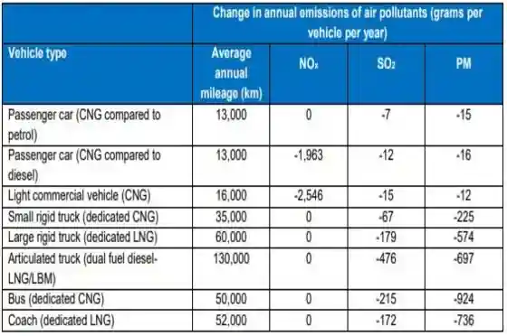 Emisiones GEI del transporte por carretera