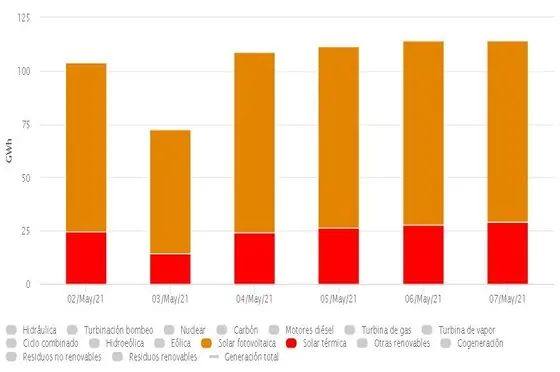 Energía Solar Generada España