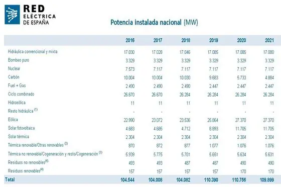 Potencia Instalada España