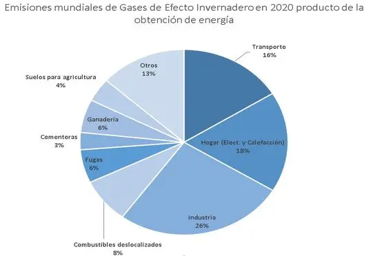 Emsiones producto energía 2020
