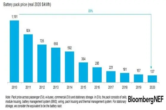 Evolución precio baterías litio