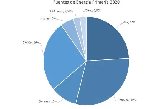 Fuentes de Energía Primaria 2020