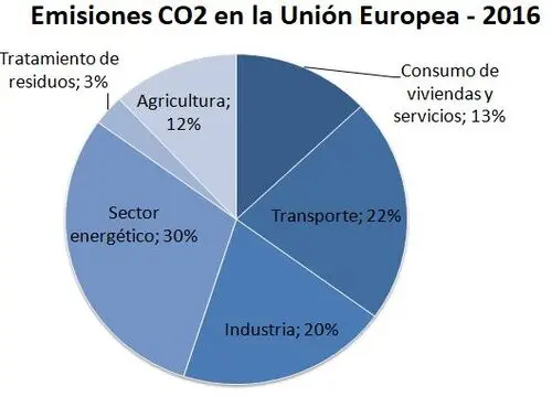 Emisiones CO2 UE