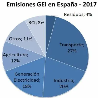 Emisiones GEI 2017 España
