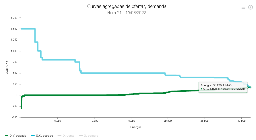 Casación Precios Mercado Ibérico 21h 15.06