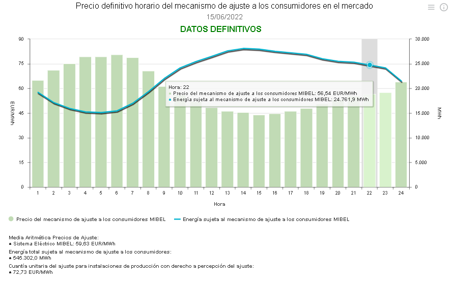 Precio Ajuste Mercado Ibérico 21h 15.06