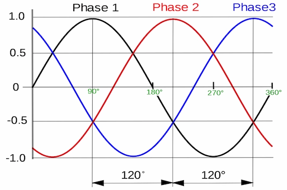 Corriente Trifásica