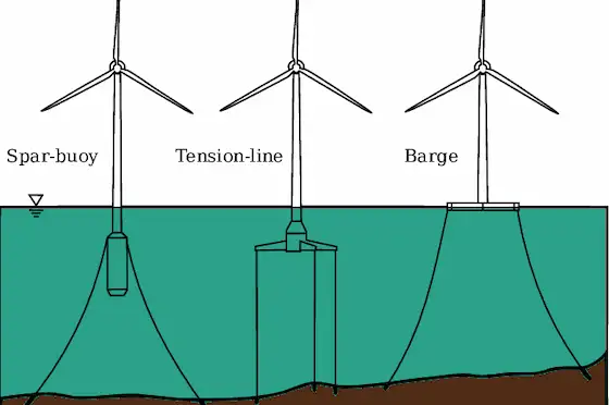 Estructuras Flotantes Eólica Marina