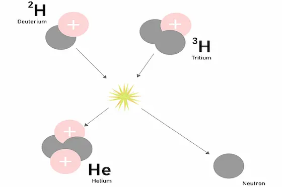 Proceso de Fusión Nuclear