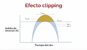 Clipping Solar