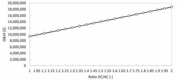 Coste O&M en función del ratio DC-AC