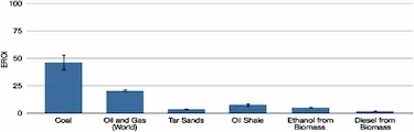 EROI Combustibles Fósiles