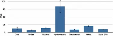 EROI Renovables y Nuclear