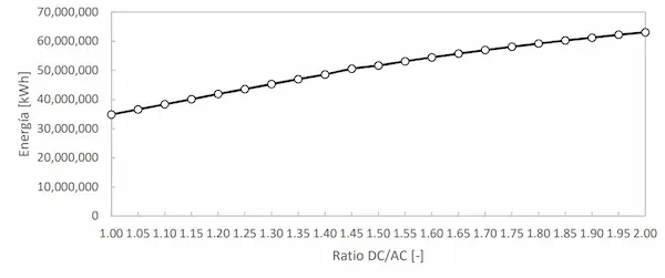 Energía Generada en función del ratio DC-AC