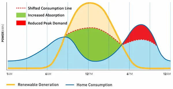 Hibridación Planta Fotovoltaica y Baterías