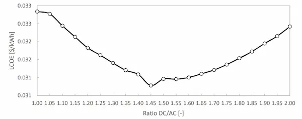 LCOE en función del ratio DC-AC